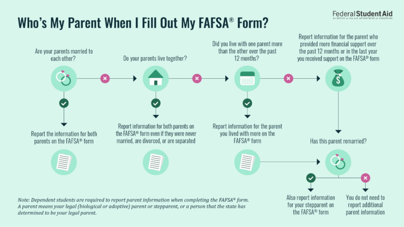 FAFSA Who Is My Parent Graphic
