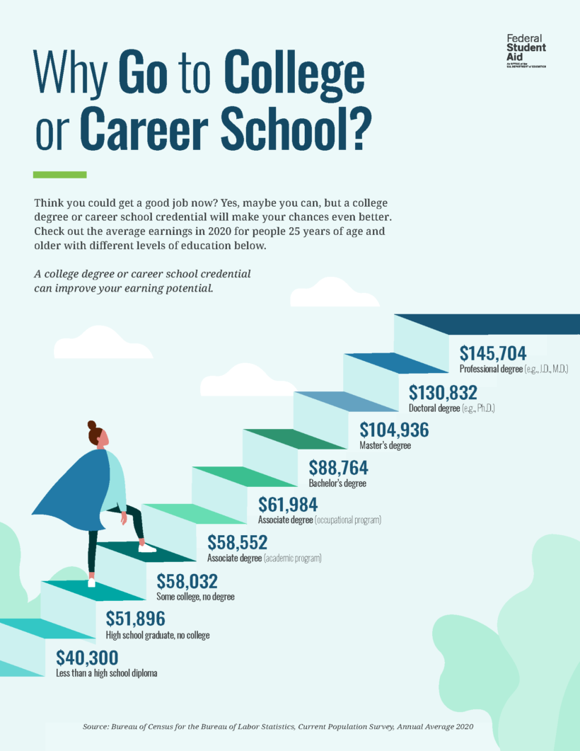 Why Go To College Graphic